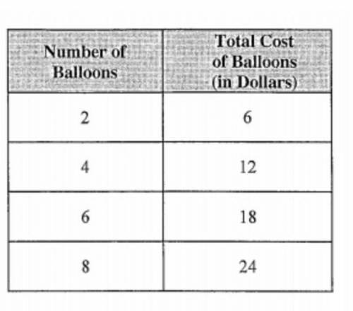 What is the cost per ballon?

30 cents per balloon33 cents per balloon3 dollars per balloon2 dolla