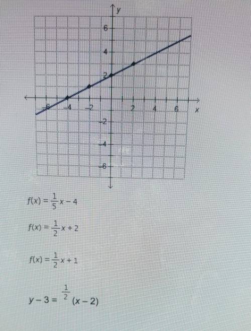 Which equations and/or functions represent the graphed line? Select three options. Ty 4 -2 17 X 2 f