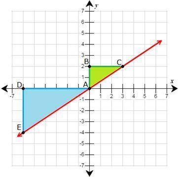 On the graph, two right triangles have the line as the hypotenuse. In this task, you will use these