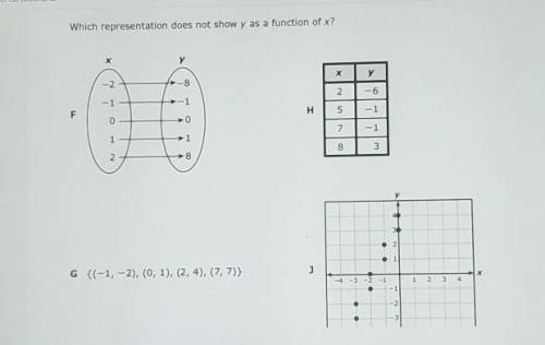 Which representation does not show y as a function of x