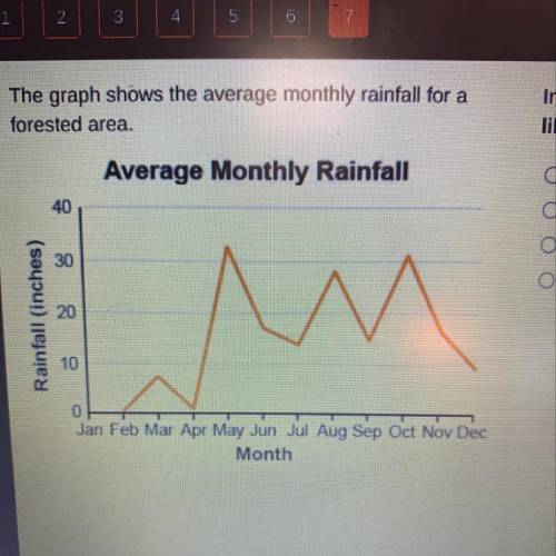 The graph shows the average monthly rainfall for a

forested area.
In which month is a high alert