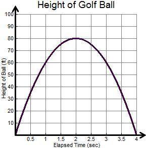 The graph below represents the height of a golf ball in feet as a function of the elapsed time sinc