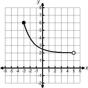 A partial graph of an exponential function is shown in the graph below.

What are the domain and r