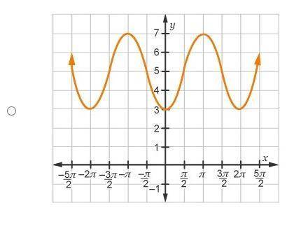 Which graph represents y = cosine (2 x minus pi) + 5?