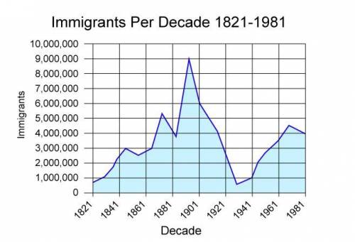 How many fewer immigrants came to the United States in 1931 than 1901 based on this graph?

a) 4 m