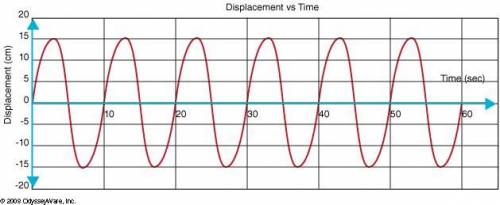 The question below refers to the following graph.

What is the wavelength of this wave?
10 cm
15 c