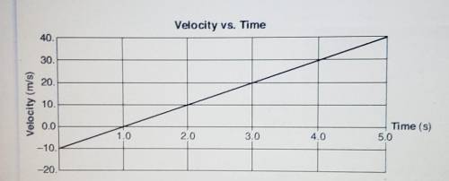 The graph below represents the relationship between velocity and time for an object moving along a