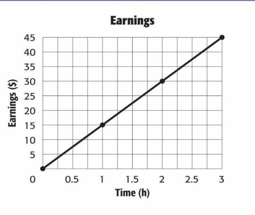 The graph shows the amount of money Joe earns each hour he works. Which statement about the graph