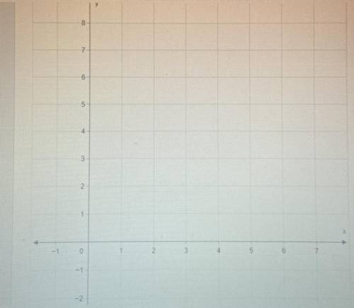 Graph the line with slope of 4/3 and goes through the point (1,3).