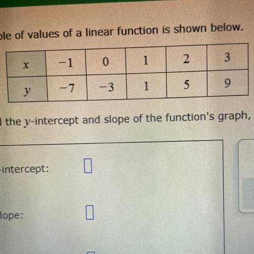 Find the y-intercept and slope of the function’s graph, and find the equation for the function usin