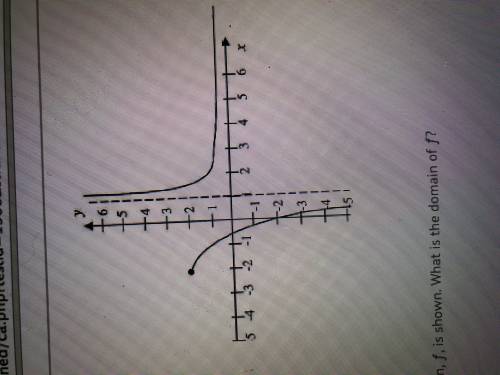 The graph of the function, f, is shown. What is the domain of f?