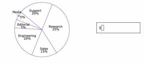 The circle graph shows how the annual budget for a company is divided by department. If the amount