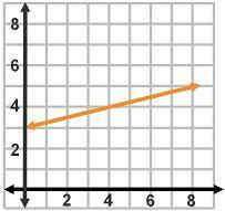Which linear function represents a slope of 1/4?