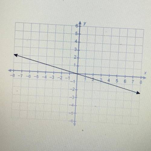 What is the equation of this line? (shown in picture)

A. Y = -1/4x 
B. Y = 4x 
C. Y = -4x 
D. Y =