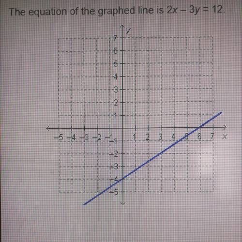 What is the x-intercept of the graph?
A) -4
B) -3/2
C) 2/3
D) 6
