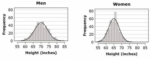 The distributions of heights of 1000 men and 1000 women selected at random from the population of a