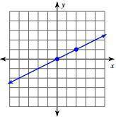 What are the 2 points on the graph? Choose 2 
A. (1,2) 
B.(2,1)
C.(-1,2)
D.(0,0)