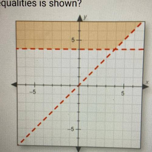 Which system of inequalities is shown? Please hhheeellllpppppppp