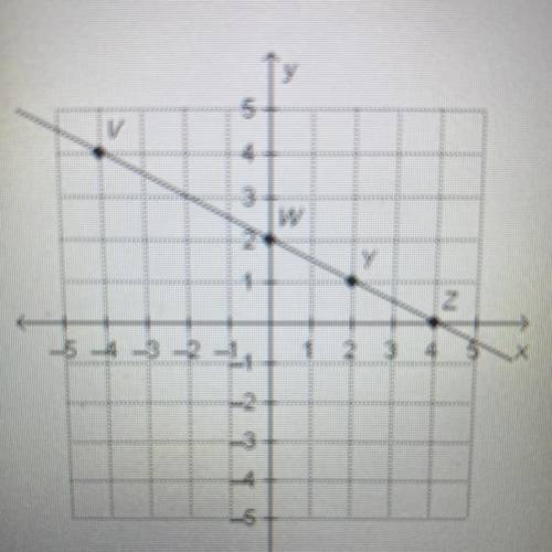 Which point on the graph represents the y-intercept?
O V
O W
O Y
O Z