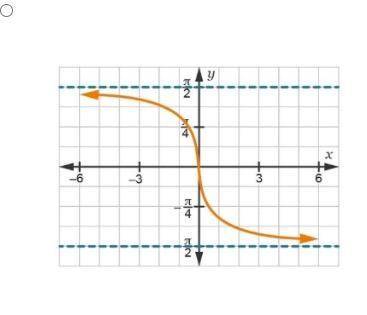 Review the graph. Which graph represents the inverse of the function in this graph?
