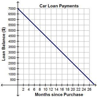 The graph represents the balance on Harrison’s car loan in the months since purchasing the car.

W