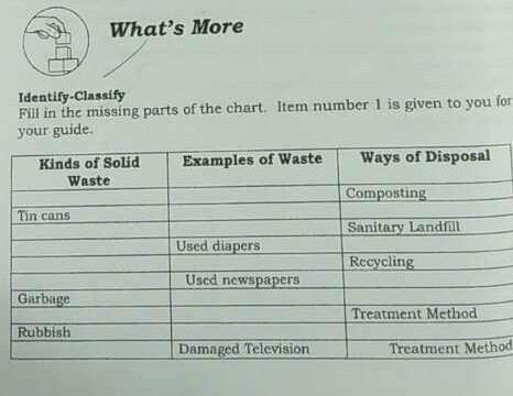 Kinds of solid waste example ways of disosal