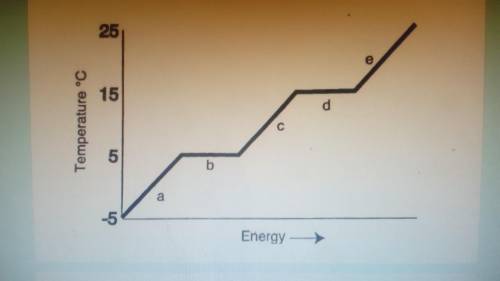 What is the freezing point on this graph?
