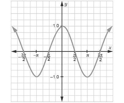 What is the inverse of the trigonometric function?

y= sin x
y=cos x
y= arcsin x
y= arccos x