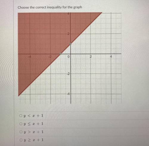 Choose the correct inequality for the graph