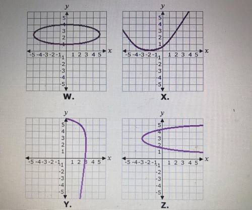 Select the correct answer.
Which of these graphs represents a function?