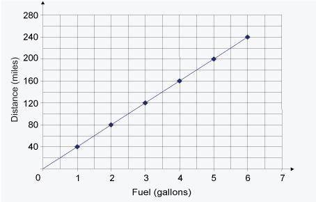The graph shows a proportional relationship between the distance a car travels and the fuel it cons