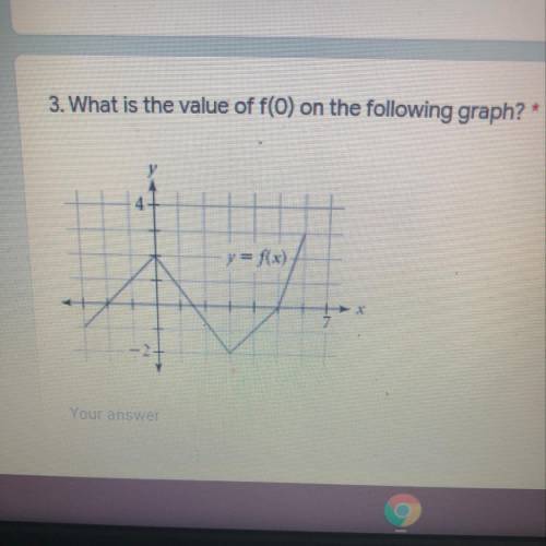 What is the value of f(0) on the following graph? 
y = f(x)