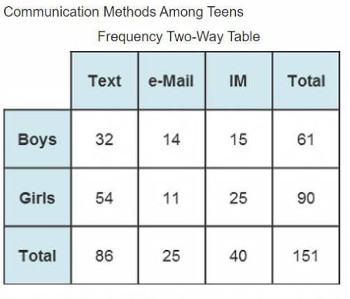 Which answer shows the relative frequency by the row of girls?

A. 52.5%, 23.0%, 24.6%, 100%
B. 57