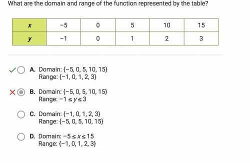 What are the domain and range of the function represented by the table?

x –5 0 5 10 15
y –1 0 1 2