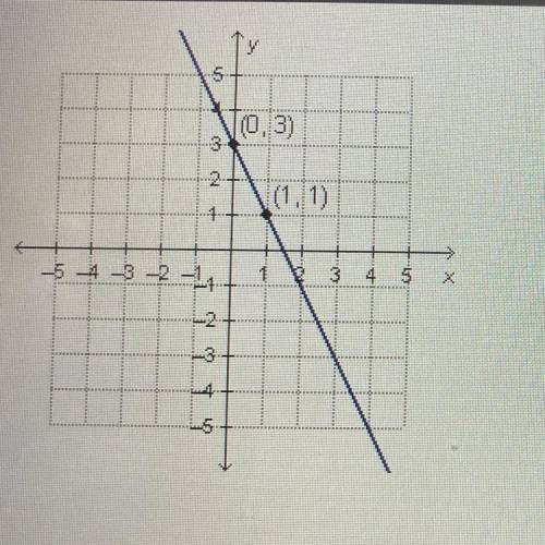 Which equation represents the graphed function?

O y=-2x + 3
O y = 2x + 3
O y= {x+3
O y=-2x+3