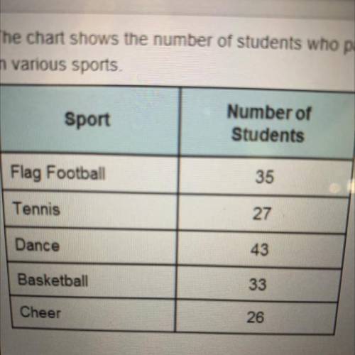 The chart shows shows the number of students who participate in various sports

The ratio 33/43 de