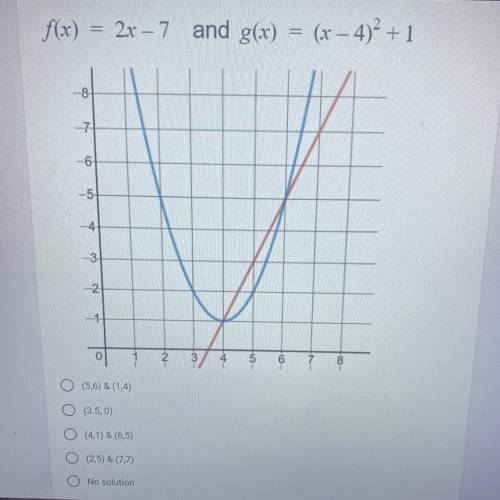 HELP ITS DUE IN 5 MIN LIKE LITERALLY Find the the solution(s) to the system of f(x) and g(x) graphi