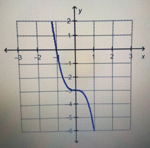 15 points awnser ASAP!

What are the intercepts of the graphed function? A) x-intercept = (-1, 0)