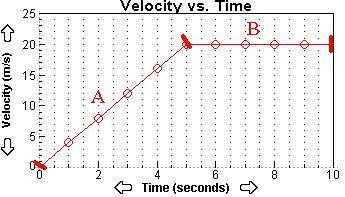 A velocity-time graph is shown below: (2 points)

What is the average acceleration of the object r