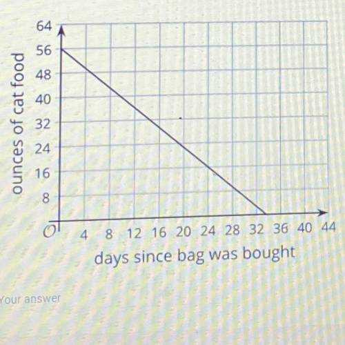 Andre brought a new bag of cat food. The next day, he opened it to feed his cat. The graph shows ho