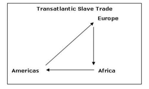 Which of the following was a major reason for the flow of the transatlantic slave trade shown above