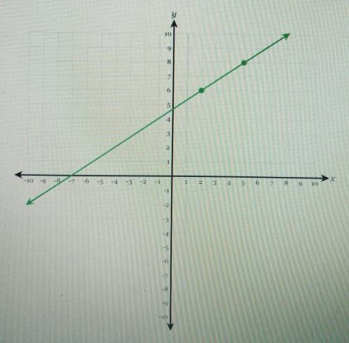 What's the equation of the given graph?