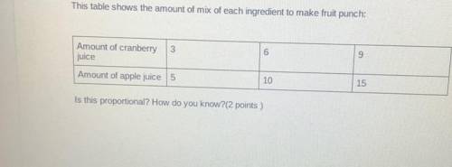 This table shows the amount of mix of each ingredient to make fruit punch:

3
Amount of cranberry