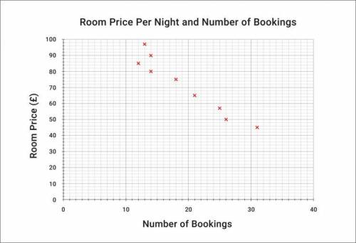 A hotel manager records the number of bookings made at various prices during July.

What type of c