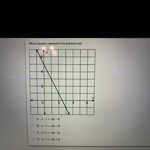 Which equation represents the graphed line?