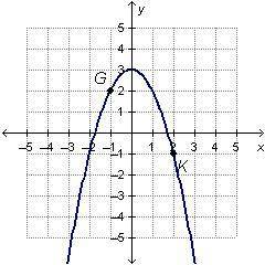How does the graph change from point G to point K?

A.The graph increases.
B.The graph decreases,