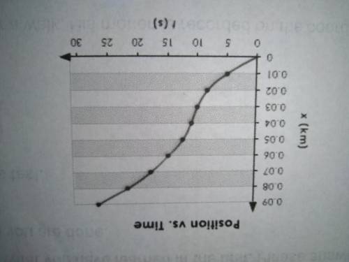 The graph below shows the position of a race car as it tests out a new engine.

a. What is the dis