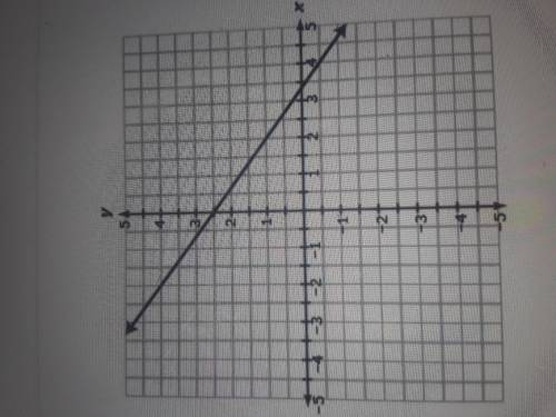 The graph of a linear relationship is shown. Which equation best represents the relationship betwee
