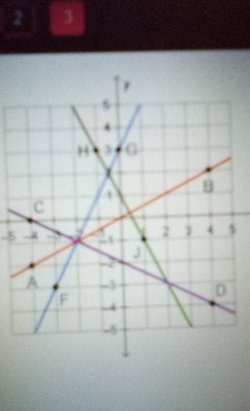 Which line is perpendicular to a line that has a slope of 1/2