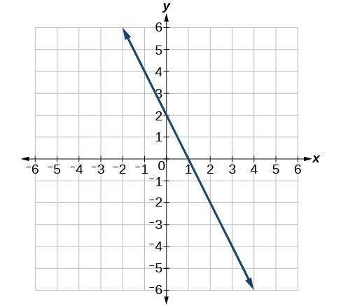 What is the end behavior of the graph? *

The graph decreases as x goes to -infinity and increases